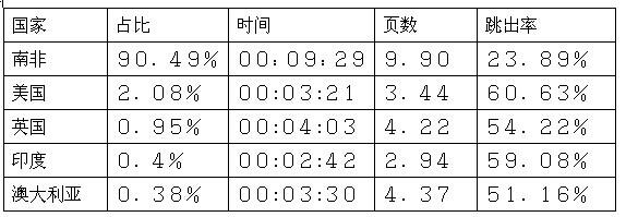 跨境电商市场分析⑤：南非最受欢迎的十大购物网站