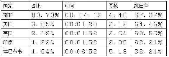 跨境电商市场分析⑤：南非最受欢迎的十大购物网站