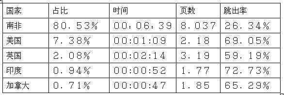 跨境电商市场分析⑤：南非最受欢迎的十大购物网站