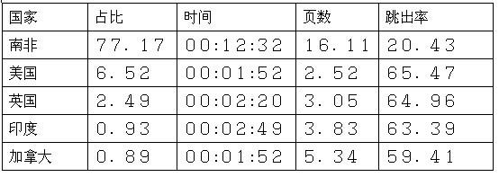 跨境电商市场分析⑤：南非最受欢迎的十大购物网站