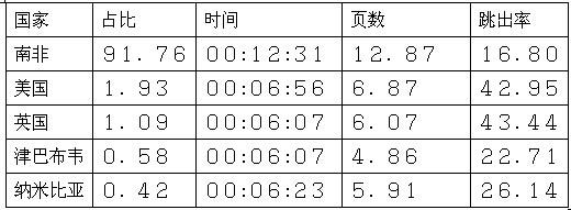 跨境电商市场分析⑤：南非最受欢迎的十大购物网站