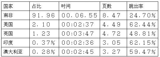 跨境电商市场分析⑤：南非最受欢迎的十大购物网站