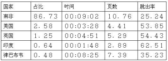 跨境电商市场分析⑤：南非最受欢迎的十大购物网站