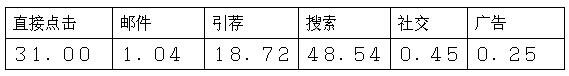 跨境电商市场分析⑤：南非最受欢迎的十大购物网站