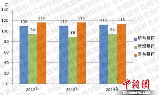 2012~2014年中国5A级景区门票平均价格。来源：中国社会科学院旅游研究中心。