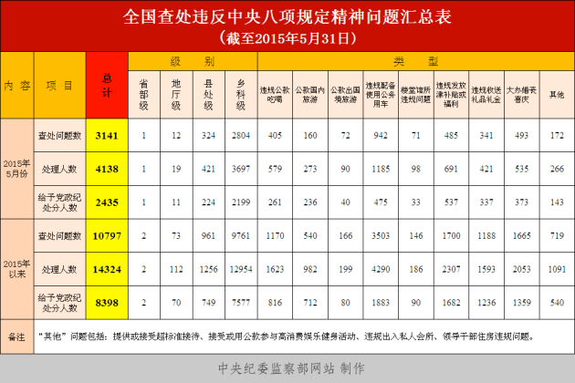 5月4138人违反八项规定被处理。