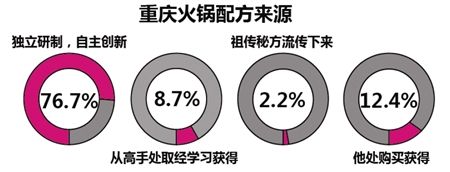 重庆火锅配方来源