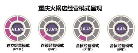 重庆火锅店经营模式