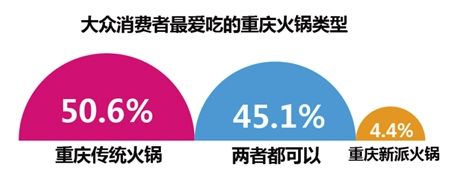 消费者喜欢的火锅类型