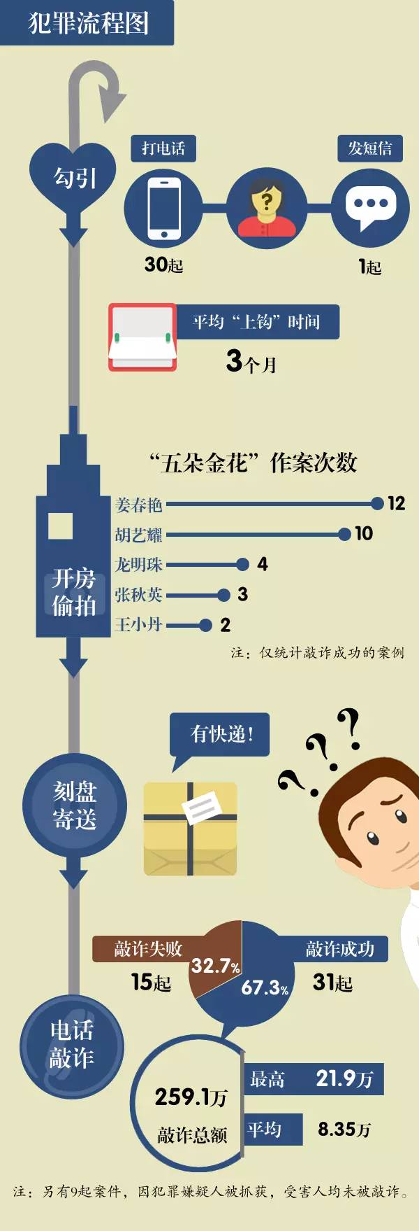 犯罪流程图