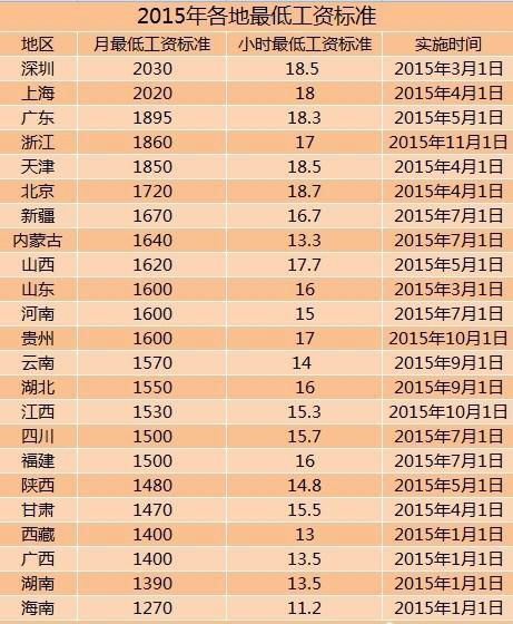 中国23省上调最低工资标准：沪粤破两千
