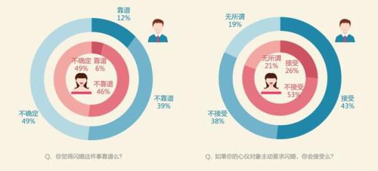 仅6%的女性认为闪婚靠谱。
