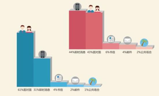 61%男性选择跟心仪的对象面对面表白。