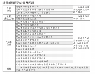 通报企业名单