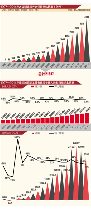 媒体:当前养老金存量3.5万亿 十几年后即
