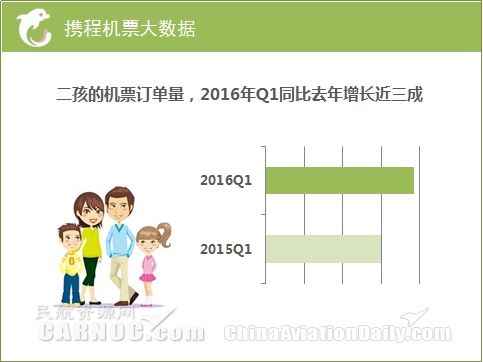 携程报告：首季中国娃娃足迹遍布132个国家地区