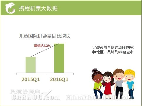 携程报告：首季中国娃娃足迹遍布132个国家地区
