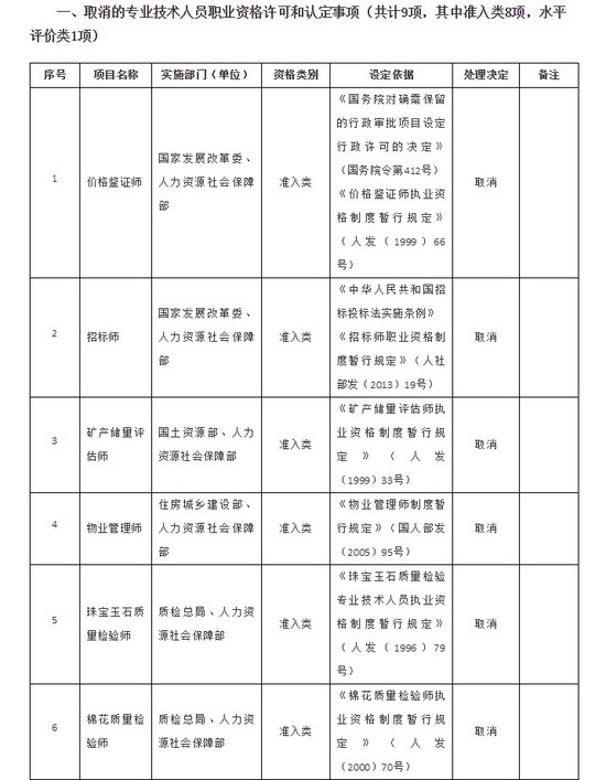 国务院决定取消的职业资格许可和认定事项目录