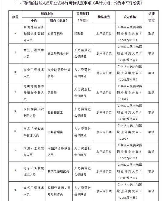 国务院决定取消的职业资格许可和认定事项目录