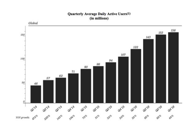 ▲2014年以来各季度Snapchat日活跃用户数