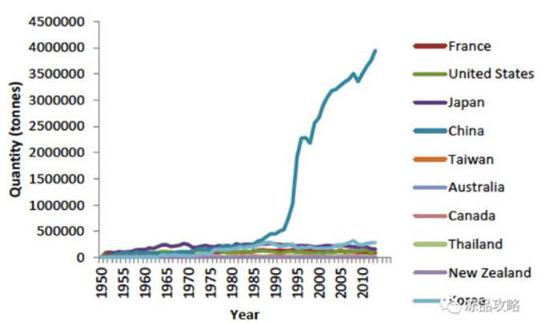 ▲1950年-2010年全球生蚝主产国产量对比图，中国产量遥遥领先（图片来源：中国水产门户网）