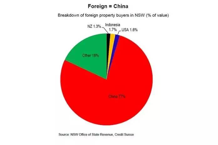 ▲新南威尔士州海外房产买家来源国  图片来源：ABC
