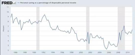  ▲1985年~2010年美国人可支配收入存款率走势（来源：圣路易斯联储）