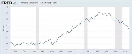  ▲1985年~2010年美国住房自有率走势（来源：圣路易斯联储）