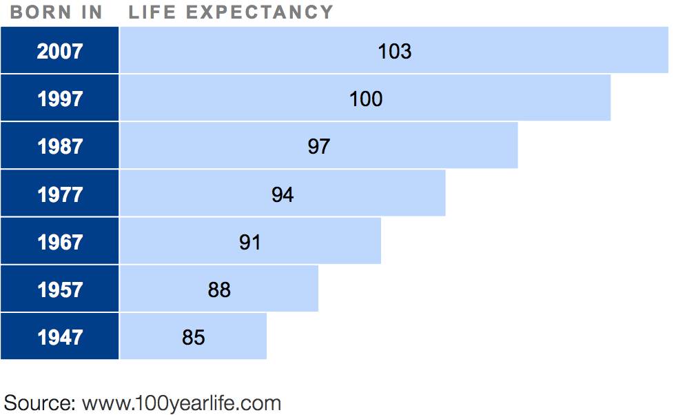 ▲数据来源：www.100yearlife.com