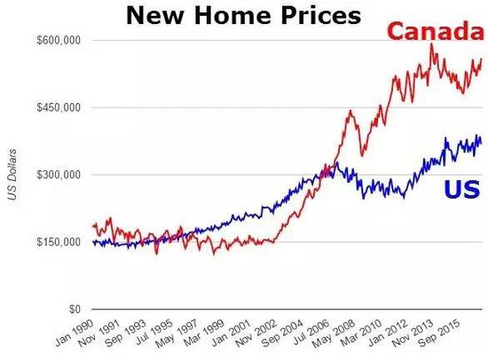▲两国房价走势图（红色为加拿大，蓝色为美国）