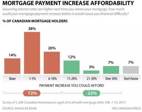 ▲橙色代表72%的接受调查房主，无力承担月供增加10%（图片来源：宏利银行）
