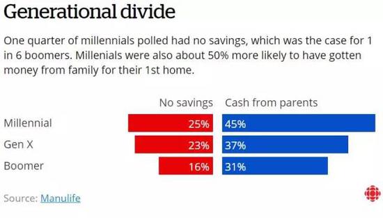 ▲千禧一代45%依靠父母买房，25%毫无存款（图片来源：宏利银行）