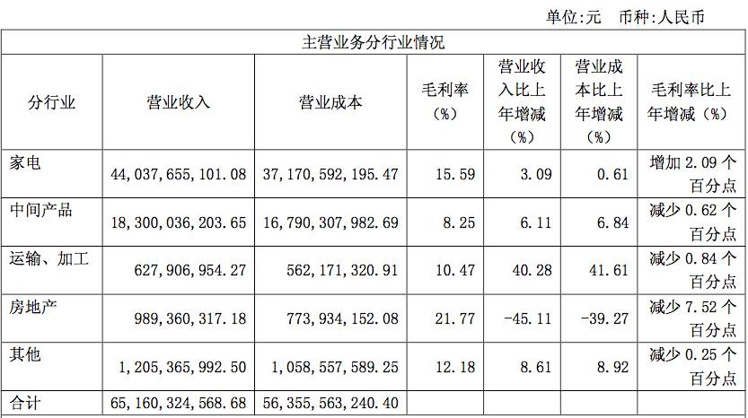  ▲四川长虹2016年财报