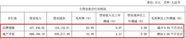  ▲雅戈尔2016年财报