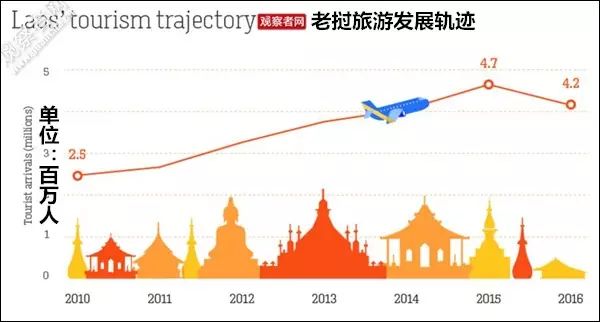  ▲老挝旅游发展轨迹图