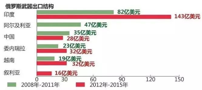 ▲资料图片：俄罗斯武器出口结构（透视俄罗斯网）