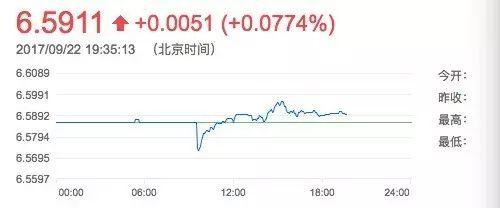 2017年9月22日人民币走势图