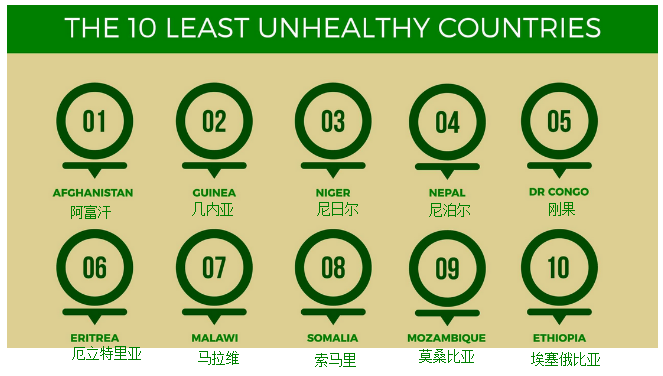 全球最不健康国家榜单出炉 快看看中国排第几