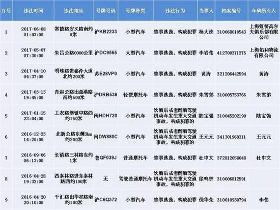 严重违法的5类重点车辆（公路客运、旅游客运、危化品运输、校车、“营转非”大客车）驾驶人名单