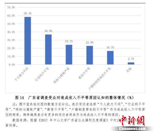 广东省调查受众对造成收入不平等原因认知的整体情况 许青青 摄