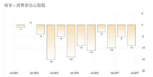 上图是南非的消费者信心指数，都是负数！