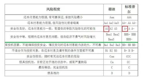 图中展示的是“穆迪”和“标普”两大知名评级机构的“评级表”。
