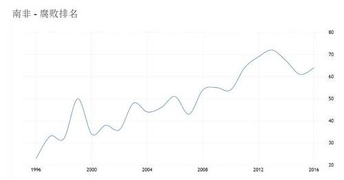 上图是南非的腐败指数，过去20年是不断走高的。