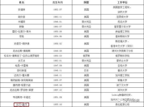 中国工程院2017年当选外籍院士名单