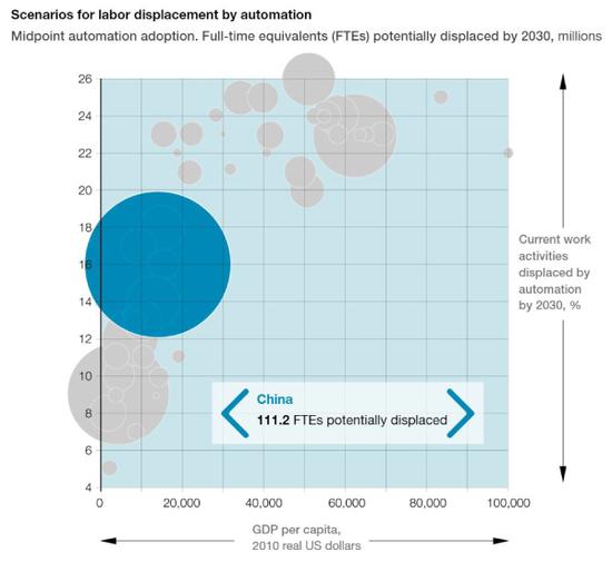 注：横坐标代表不同国家的2010年的GDP总值，纵坐标代表2030年各国目前的工作被自动化取代的比例。深蓝色圆圈代表中国，表示2030年，中国预计有1.112亿人的工作被自动化所取代。