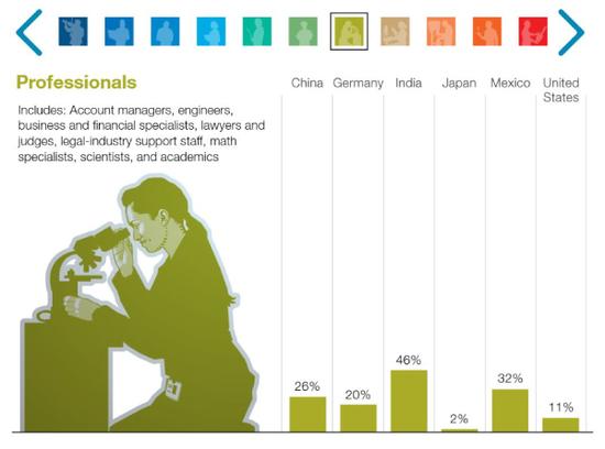 注：在专业人士（客户经理、工程师、商业及金融专家、律师及法官、数学专家、科学家以及学者）大类中，中国岗位需求将增长26%。