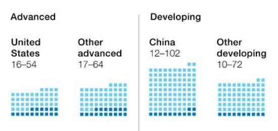 注：从左至右国家分别为：美国、其他发达国家、中国以及其他发展中国家。浅蓝色方块表示在自动化发展迅速的情况下，各国分别将有5400万、6400万、1亿、7200万人需要重新就业并学习新的技能；深蓝色方块表示在自动化发展相对缓和的情况下，各国分别将有1600万、1700万、1200万、1000万人需重新就业。