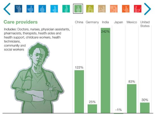 注：在医护人员（医生、护士、医师助手、药剂师、理疗师、保健员、保育员以及保健技师）大类中，中国的岗位需求将增长122%。