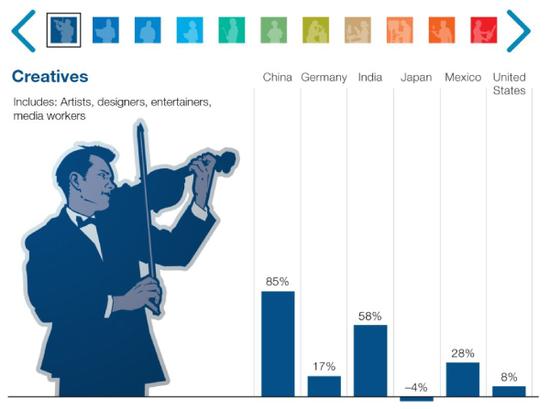 注：在创意人员（艺术家、设计师、娱乐业从业者、媒体工作者）大类中，中国岗位需求将增长85%。（以下11张图中的柱形图从左至右代表的国家分别为中国、德国、印度、日本、墨西哥以及美国）
