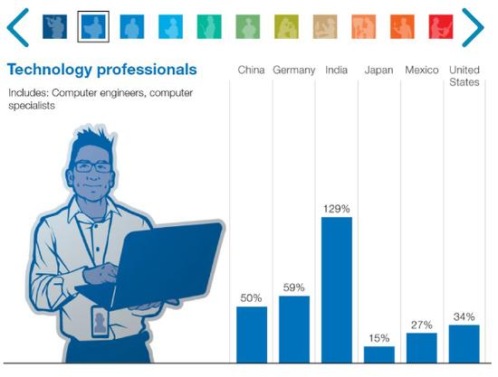  注：在技术专家（计算机工程师、专家）大类中，中国岗位需求将增长50%。